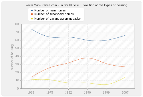 La Goulafrière : Evolution of the types of housing